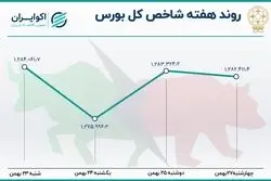 حرکت صبور و محتاطانه معامله‌گران  