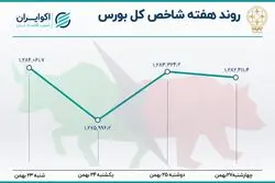 حرکت صبور و محتاطانه معامله‌گران  