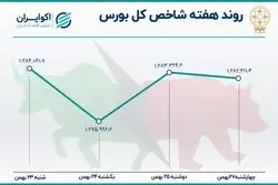 حرکت صبور و محتاطانه معامله‌گران  