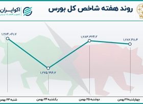 حرکت صبور و محتاطانه معامله‌گران  