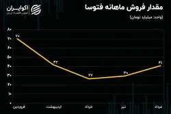 تحلیل بنیادی سهام فتوسا / شرکتی بورسی در دل یک روستا 