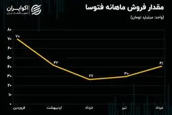 تحلیل بنیادی سهام فتوسا / شرکتی بورسی در دل یک روستا 