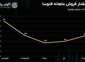 تحلیل بنیادی سهام فتوسا / شرکتی بورسی در دل یک روستا 