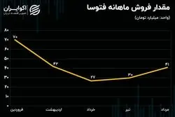 تحلیل بنیادی سهام فتوسا / شرکتی بورسی در دل یک روستا 
