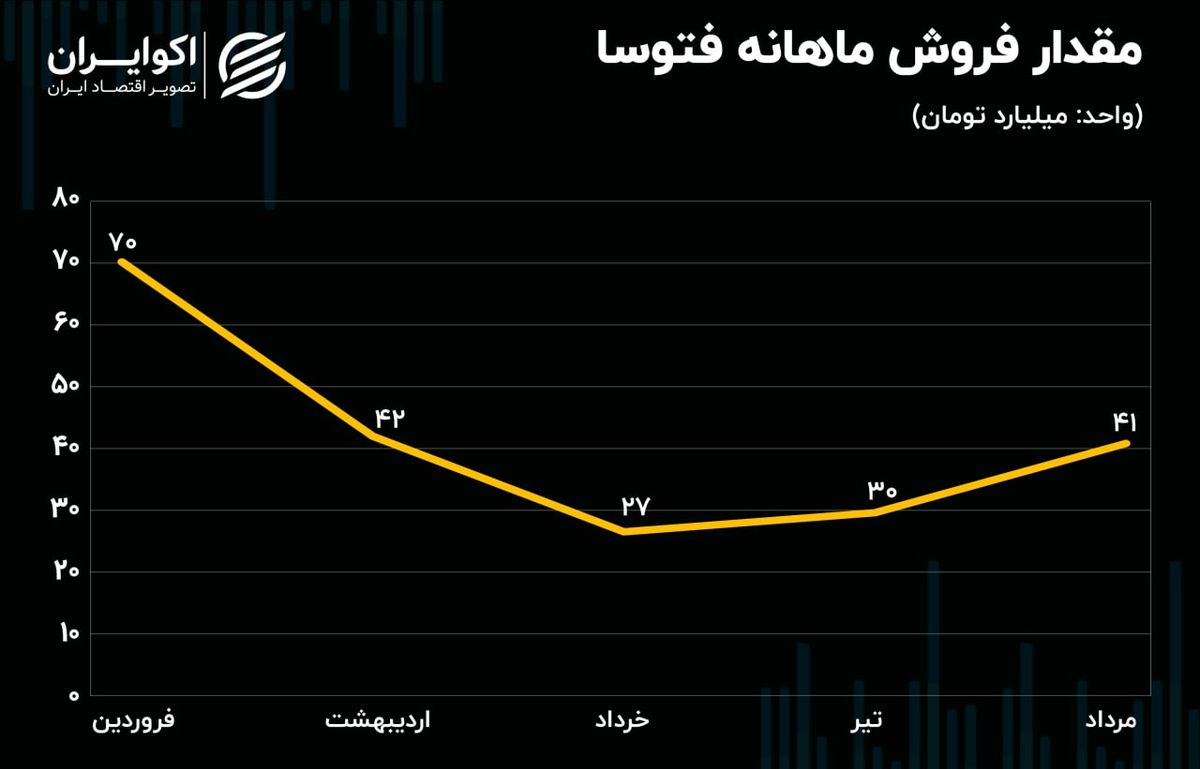 تحلیل بنیادی سهام فتوسا / شرکتی بورسی در دل یک روستا 