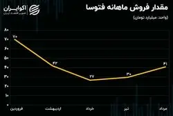 تحلیل بنیادی سهام فتوسا / شرکتی بورسی در دل یک روستا 