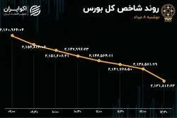 شتاب شاخص برای نزول بیشتر شد 