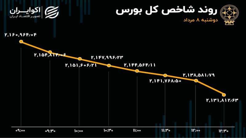 شتاب شاخص برای نزول بیشتر شد 