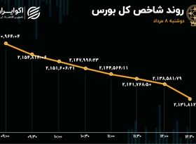 شتاب شاخص برای نزول بیشتر شد 