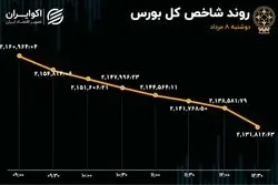 شتاب شاخص برای نزول بیشتر شد 