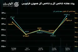 بازدهی هفته فرابورس/ امید نجات‌بخش یا امید واهی؟