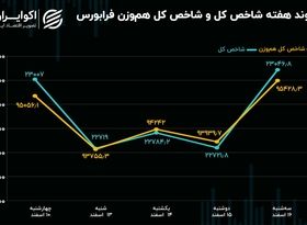 بازدهی هفته فرابورس/ امید نجات‌بخش یا امید واهی؟