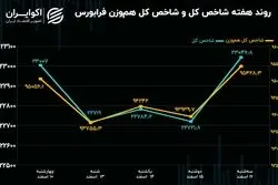 بازدهی هفته فرابورس/ امید نجات‌بخش یا امید واهی؟