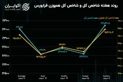 بازدهی هفته فرابورس/ امید نجات‌بخش یا امید واهی؟