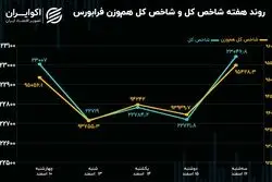 بازدهی هفته فرابورس/ امید نجات‌بخش یا امید واهی؟