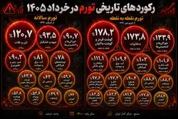 رکوردشکنی بی‌سابقه تورم در خرداد ۱۴۰۵