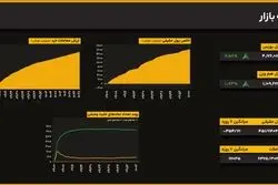 بازگشت انفجاری به مدار صعود؛ شاخص کل ۲.۵۸ درصد جهش کرد