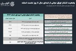 اعطای مجوز جدید استقراض به دولت پزشکیان؛ سقف انتشار اوراق 2 برابر شد