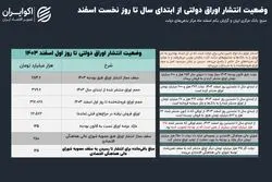 اعطای مجوز جدید استقراض به دولت پزشکیان؛ سقف انتشار اوراق 2 برابر شد