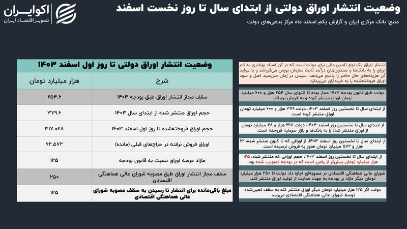 اعطای مجوز جدید استقراض به دولت پزشکیان؛ سقف انتشار اوراق 2 برابر شد