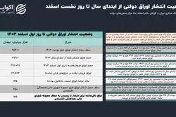 اعطای مجوز جدید استقراض به دولت پزشکیان؛ سقف انتشار اوراق 2 برابر شد