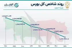 شاخص بورس عقب نشست /  افزایش 4 برابری خروج سهامداران حقیقی