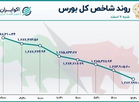 شاخص بورس عقب نشست /  افزایش 4 برابری خروج سهامداران حقیقی