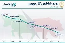 شاخص بورس عقب نشست /  افزایش 4 برابری خروج سهامداران حقیقی