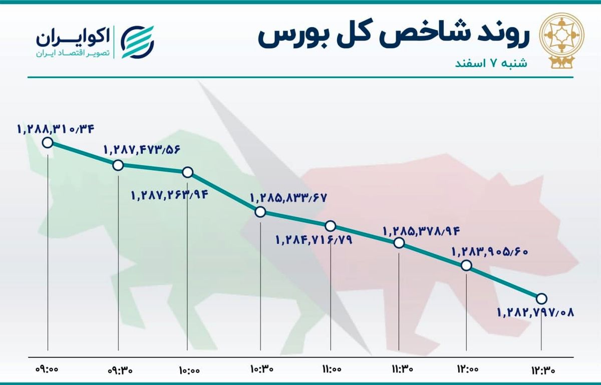 شاخص بورس عقب نشست /  افزایش 4 برابری خروج سهامداران حقیقی