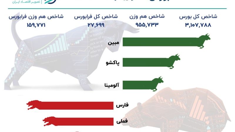 ریزش نمادهای شاخص‌ساز در بازار امروز ؛ خداحافظی تلخ بورس با اردیبهشت 1404