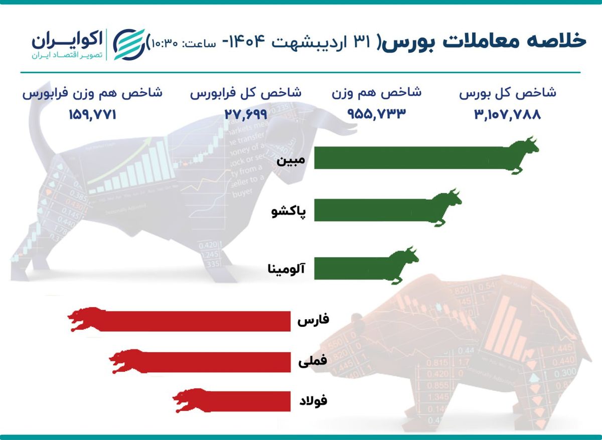 ریزش نمادهای شاخصساز در بازار امروز ؛ خداحافظی تلخ بورس با اردیبهشت 1404