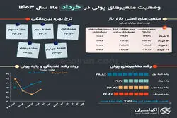 متغیرهای تورم‌ساز در سالی‌که گذشت/ خرداد؛ همسویی فزاینده در متغیرهای پولی 