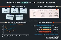متغیرهای تورم‌ساز در سالی‌که گذشت/ خرداد؛ همسویی فزاینده در متغیرهای پولی 