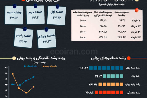 متغیرهای تورم‌ساز در سالی‌که گذشت/ خرداد؛ همسویی فزاینده در متغیرهای پولی 