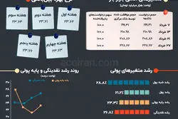 متغیرهای تورم‌ساز در سالی‌که گذشت/ خرداد؛ همسویی فزاینده در متغیرهای پولی 