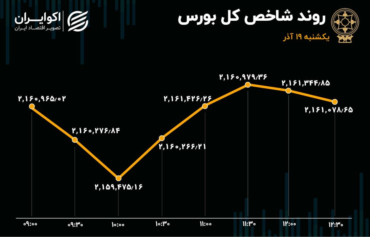 بورس درجا زد / سردرگمی در بازار سهام 