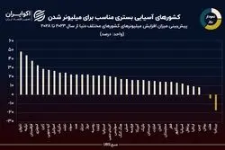 خاک کدام کشور میلیونرخیزتر است؟
