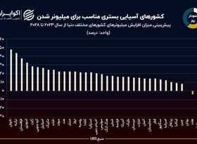 خاک کدام کشور میلیونرخیزتر است؟