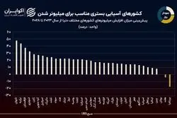خاک کدام کشور میلیونرخیزتر است؟