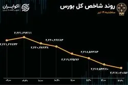 خروج سرمایه از بورس برای سومین روز متوالی 