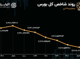 خروج سرمایه از بورس برای سومین روز متوالی 