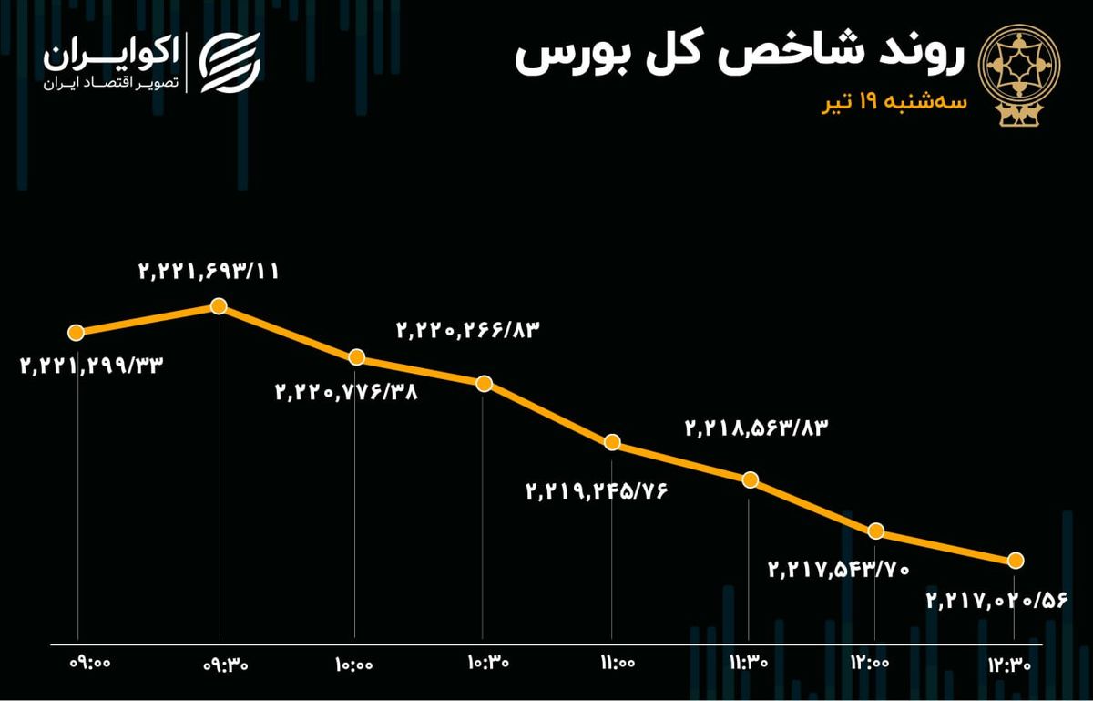 خروج سرمایه از بورس برای سومین روز متوالی 