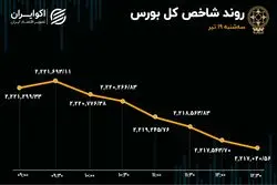 خروج سرمایه از بورس برای سومین روز متوالی 