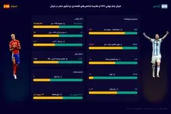 فاصله بزرگ در اقتصاد، رقابت نزدیک در فوتبال؛ روایت عددی اسپانیا و آرژانتین