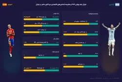 فاصله بزرگ در اقتصاد، رقابت نزدیک در فوتبال؛ روایت عددی اسپانیا و آرژانتین