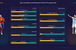 فاصله بزرگ در اقتصاد، رقابت نزدیک در فوتبال؛ روایت عددی اسپانیا و آرژانتین