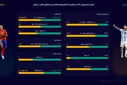فاصله بزرگ در اقتصاد، رقابت نزدیک در فوتبال؛ روایت عددی اسپانیا و آرژانتین