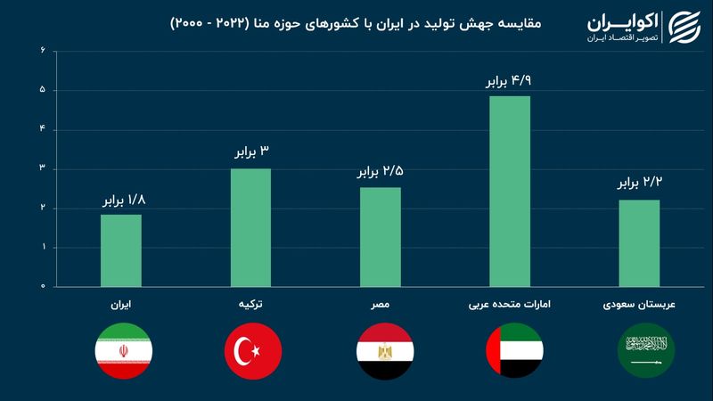 بررسی رشد اقتصادی در سایه سیاست خارجی