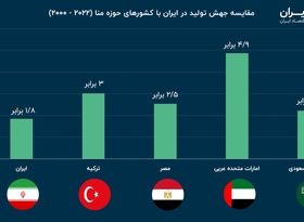 بررسی رشد اقتصادی در سایه سیاست خارجی