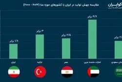 بررسی رشد اقتصادی در سایه سیاست خارجی